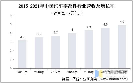 2021年中国汽车零部件销售收入投融资现状及进出口情况分析